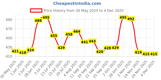 flipkart.com trueware Insulated Inner Steel BPA Free, Airtight, Food Grade 2 Containers Lunch Box trueware Price History Graph from 30 May 2025 to 3 Dec 2025