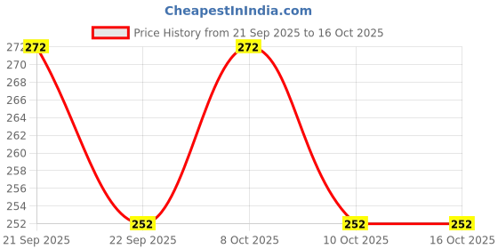 flipkart.com patalseva Insulated Inner Steel Casserole for Roti 3000ml blue | Hot Box for Kitchen Serve Casserole patalseva Price History Graph from 21 Sep 2025 to 16 Oct 2025