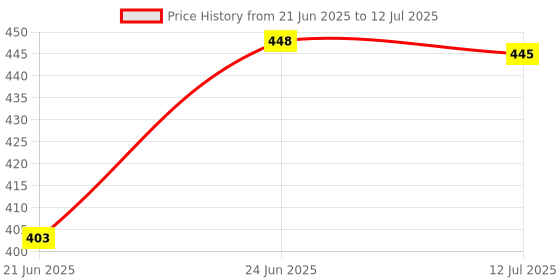 flipkart.com mumma's life Insulated Inner Steel Casserole, Hotpot-Chapati Box, BPA Free Thermoware Casserole mumma's life Price History Graph from 21 Jun 2025 to 12 Jul 2025