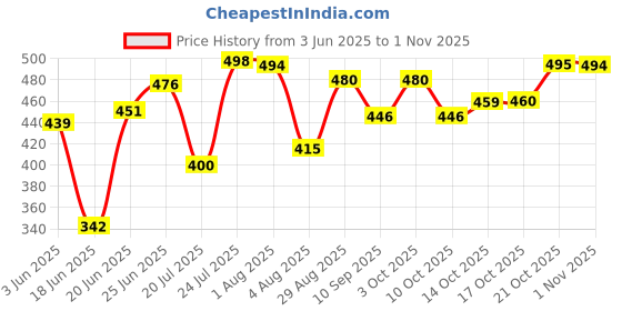 flipkart.com geschir Insulated Inner Steel Casserole | BPA Free | Food Grade |? Thermoware Casserole Serve Casserole Set geschir Price History Graph from 3 Jun 2025 to 31 Oct 2025