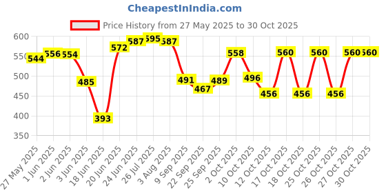 flipkart.com geschir Insulated Inner Steel Casserole | BPA Free | Food Grade |? Thermoware Casserole Serve Casserole Set geschir Price History Graph from 27 May 2025 to 30 Oct 2025