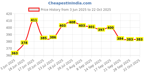 flipkart.com mithali Insulated Inner Steel Casserole | Food Grade | BPA Free Thermoware Casserole mithali Price History Graph from 3 Jun 2025 to 21 Oct 2025
