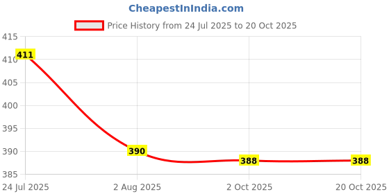 flipkart.com mithali Insulated Inner Steel Casserole | Food Grade | BPA Free Thermoware Casserole mithali Price History Graph from 24 Jul 2025 to 20 Oct 2025