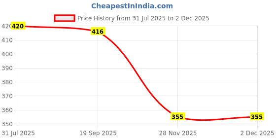 flipkart.com mithali Insulated Inner Steel Casserole | Food Grade | BPA Free Thermoware Casserole mithali Price History Graph from 31 Jul 2025 to 1 Dec 2025