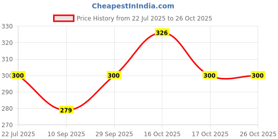flipkart.com vrprime Insulated Lunch Bag for Men & Women | Stylish Tiffin Office Carry Bag Waterproof Lunch Bag vrprime Price History Graph from 22 Jul 2025 to 25 Oct 2025