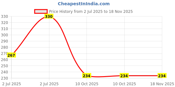 flipkart.com aasaish Insulated Lunch Bag for Men Women Kids Boy Girl, Smiley Design Tote Lunch Bag Waterproof Lunch Bag aasaish Price History Graph from 2 Jul 2025 to 18 Nov 2025