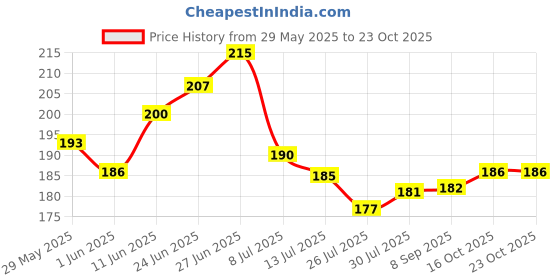 flipkart.com aasaish Insulated Lunch Bag for Men Women Kids Boy Girl, Solid Tote Lunch Bag Waterproof Lunch Bag aasaish Price History Graph from 29 May 2025 to 22 Oct 2025