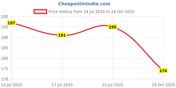 flipkart.com arko Insulated Lunch Bag for Office & School | 7L Capacity, Eco-Friendly Tiffin Bag | Waterproof Lunch Bag arko Price History Graph from 14 Jul 2025 to 24 Oct 2025
