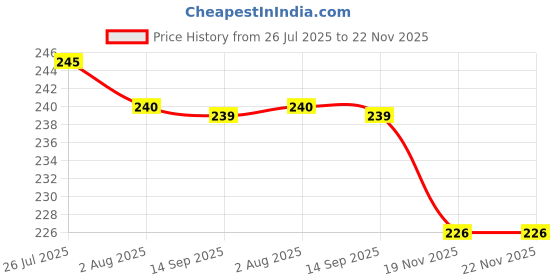 flipkart.com desoo Insulated Lunch Bag for Office, School, Kids. Portable and Reusable Waterproof Lunch Bag desoo Price History Graph from 26 Jul 2025 to 22 Nov 2025