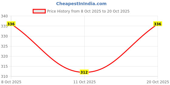 flipkart.com vkr Insulated Lunch Bag Office Tiffin Aluminum Bags for Office & School 1 Containers Lunch Box vkr Price History Graph from 8 Oct 2025 to 20 Oct 2025