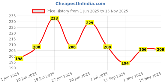 flipkart.com jaypee Insulated Lunch Box Pink 500 ml 1 Containers Lunch Box jaypee Price History Graph from 1 Jun 2025 to 14 Nov 2025