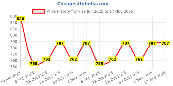 flipkart.com nabhya Insulated Lunch Box with 2 Inner Steel Dabbi & Steel Spoon, 3 Containers Lunch Box nabhya Price History Graph from 19 Jun 2025 to 17 Nov 2025