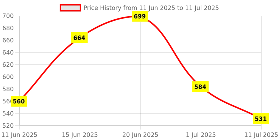 flipkart.com jaypee Insulated Lunch Box Wowsteel Jr. Mickey mouse 2 Containers Lunch Box jaypee Price History Graph from 11 Jun 2025 to 11 Jul 2025