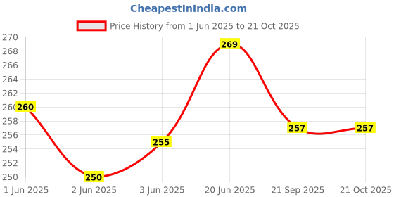 flipkart.com pancy rozen Insulated Lunch Tiffin Bag for School Office Picnic Waterproof Lunch Bag pancy rozen Price History Graph from 1 Jun 2025 to 21 Oct 2025