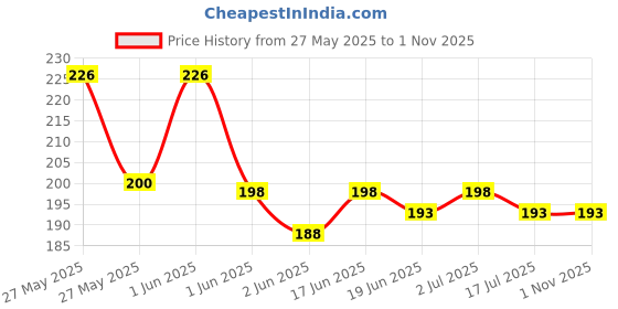 flipkart.com sluzoo Insulated Lunch/Tiffin Bag Leakproof Hot/Cold for Office,School unisex Waterproof Lunch Bag sluzoo Price History Graph from 27 May 2025 to 1 Nov 2025
