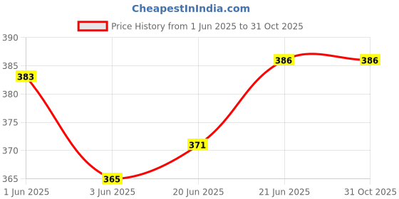 flipkart.com blue beads Insulated Office Lunch Bags Leak-Proof Hot Cold with Inner Foil 1 Containers Lunch Box blue beads Price History Graph from 1 Jun 2025 to 31 Oct 2025