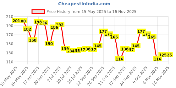 flipkart.com aanzia insulated Pearls handle glass with straw Glass Coffee Mug aanzia Price History Graph from 15 May 2025 to 15 Nov 2025