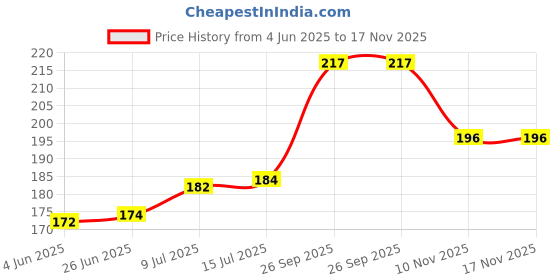 flipkart.com keetly Insulated Reusable Small Lunch Bag Tote Bag for Women Printed Lunch Bag Lunch Bag keetly Price History Graph from 4 Jun 2025 to 17 Nov 2025