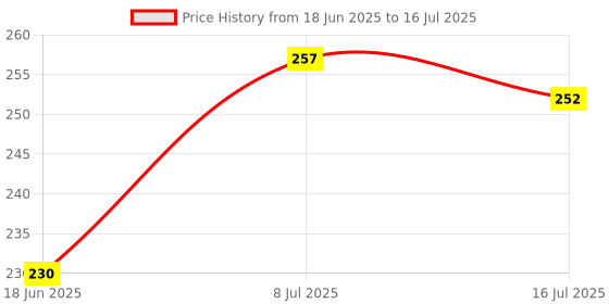 flipkart.com penggong Insulated Screwdriver Set with Magnetic Bits, Electrician's Tool Standard Screwdriver Set penggong Price History Graph from 18 Jun 2025 to 16 Jul 2025