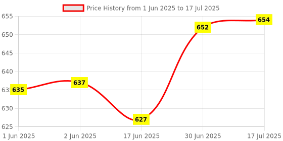 flipkart.com xron INSULATED SPANNER SET PROFESSIONAL TOOL Double Sided Combination Wrench xron Price History Graph from 1 Jun 2025 to 17 Jul 2025