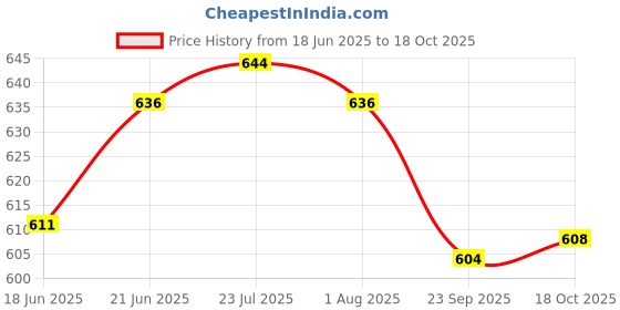 flipkart.com bluneo Insulated Stainless Steel Casserole Hot Pot for Rice,Biryani,Chapati with Lid Serve Casserole bluneo Price History Graph from 18 Jun 2025 to 18 Oct 2025