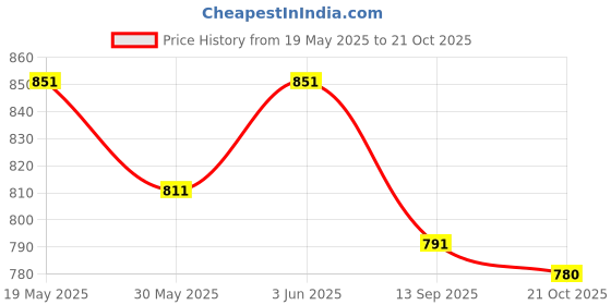 flipkart.com beeby Insulated Stainless Steel Hot and Cold Sipper Water Bottle For Kids-500ml beeby Price History Graph from 19 May 2025 to 21 Oct 2025