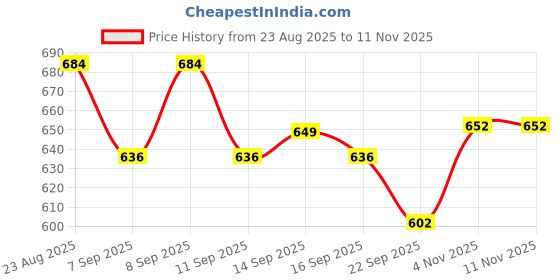flipkart.com magic pebbles Insulated Stainless Steel Hot and Cold Sipper Water Bottle For Kids(350ml) magic pebbles Price History Graph from 23 Aug 2025 to 10 Nov 2025