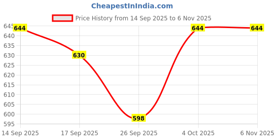 flipkart.com krishnaa enterprises Insulated Stainless Steel Hot and Cold Sipper Water Bottle For Kids(350ml) krishnaa enterprises Price History Graph from 14 Sep 2025 to 3 Nov 2025