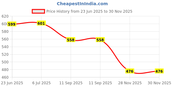 flipkart.com beeby Insulated Stainless Steel Hot and Cold Spout Sipper Water Bottle For Baby(260ml) beeby Price History Graph from 23 Jun 2025 to 30 Nov 2025