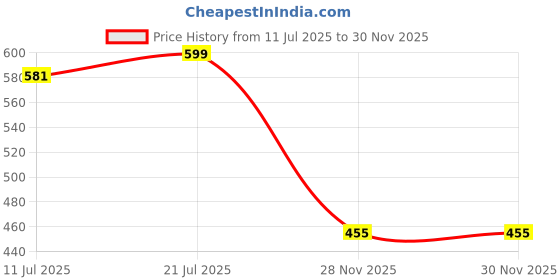 flipkart.com boobee Insulated Stainless Steel Hot and Cold Spout Sipper Water Bottle For Kids(260ml) boobee Price History Graph from 11 Jul 2025 to 29 Nov 2025