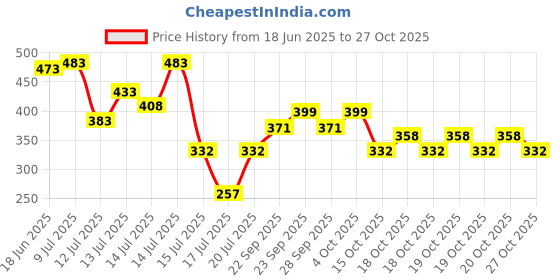 flipkart.com costarmatter Insulated Steel Flask | Insulated Tea Pot Kettle Thermos Water Jug | 1500ML Bottled Water Dispenser costarmatter Price History Graph from 18 Jun 2025 to 27 Oct 2025
