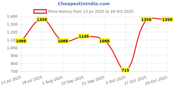 flipkart.com milton Insulated Tiffin, 360 ml Each, Blue 5 Containers Lunch Box milton Price History Graph from 13 Jul 2025 to 29 Oct 2025