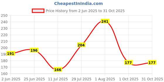 flipkart.com nhti Insulated Tiffin Bag For Women Waterproof Lunch Bag nhti Price History Graph from 2 Jun 2025 to 30 Oct 2025