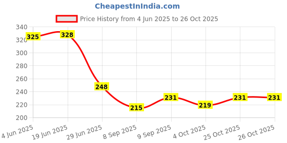 flipkart.com aafeen Insulated Travel Lunch/Tiffin/Storage Bag For Office, College & School Waterproof Lunch Bag aafeen Price History Graph from 4 Jun 2025 to 26 Oct 2025