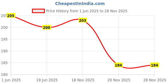 flipkart.com zadinga Insulated Travel Lunch/Tiffin/Storage Bag/Office/College/School Regular Size Waterproof Lunch Bag zadinga Price History Graph from 1 Jun 2025 to 27 Nov 2025