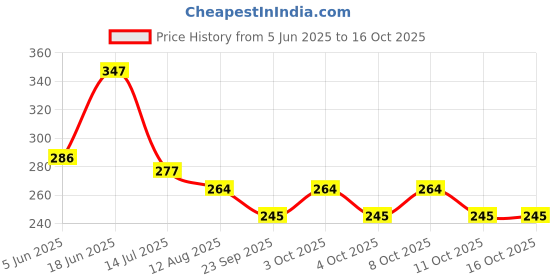 flipkart.com m&m haris Insulated Tube Foam for Piping Heat and Cold Air Conditioners 1/2" ID X 1/2" THK Hose Pipe m&m haris Price History Graph from 5 Jun 2025 to 16 Oct 2025