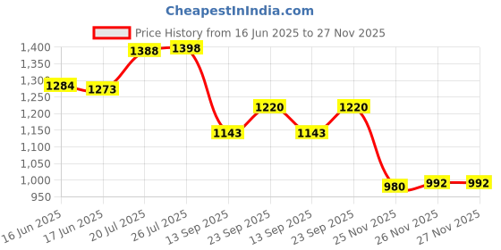 flipkart.com kixa Insulated Tumbler with Lid and Straw, Stainless Steel 1200 ml Flask kixa Price History Graph from 16 Jun 2025 to 27 Nov 2025