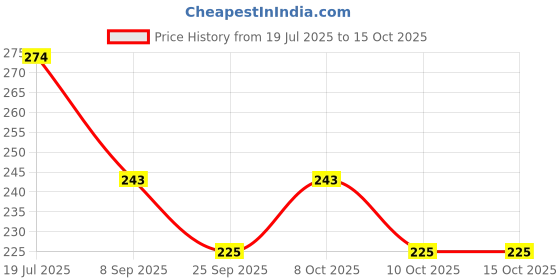 flipkart.com m&m haris INSULATION 1/2" ID X 3/8" THK Foam Heat Insulated Tube for Air Conditioner Insulation, Preservation Anti-Freeze for Water Pipes, Air Conditioner Hose Pipe m&m haris Price History Graph from 19 Jul 2025 to 14 Oct 2025