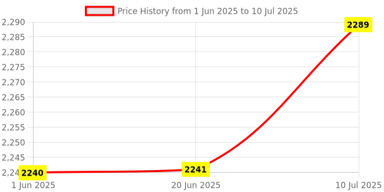 flipkart.com sigma Insulation Tester (Megger) Battery Operated 2500V/5000M Analog Voltage Tester sigma Price History Graph from 1 Jun 2025 to 10 Jul 2025