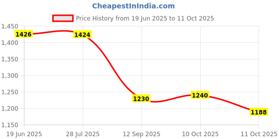 flipkart.com outer woods Insulin Cooler Bottle Case - Medium - 24 Hours Cooling With 4 + 4 Ice Gel Packs Pack outer woods Price History Graph from 19 Jun 2025 to 11 Oct 2025