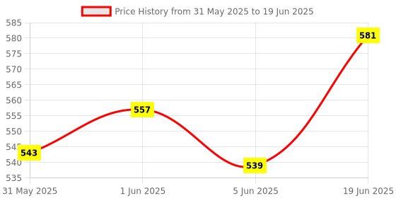 flipkart.com outer woods Insulin Cooling Wallet for Diabetics with Two Free Ice Gel Packs Insulin Cooling Wallet Pack outer woods Price History Graph from 31 May 2025 to 19 Jun 2025