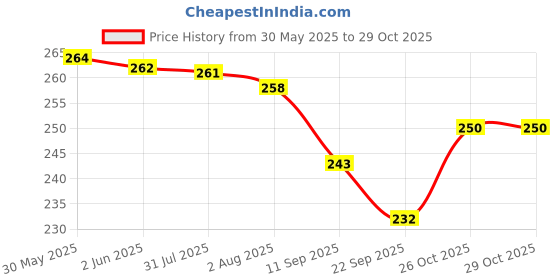 flipkart.com dispovan INSULIN FOR DIABETICS ( 100UNIT) MEDICAL NEEDAL FOR 20 PICS. Medical Needle dispovan Price History Graph from 30 May 2025 to 28 Oct 2025