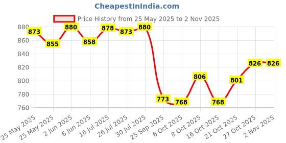 flipkart.com dispovan Insulin Pen Needle Universal Fit Medical Needle dispovan Price History Graph from 25 May 2025 to 2 Nov 2025