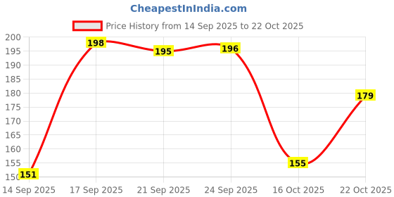 flipkart.com skdiya Insulin Plant skdiya Price History Graph from 14 Sep 2025 to 22 Oct 2025