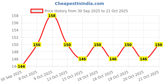 flipkart.com greenhousestore Insulin Plant greenhousestore Price History Graph from 30 Sep 2025 to 21 Oct 2025