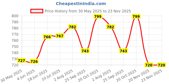 flipkart.com medrich insulin syringes Single use 31G 1ml (Pack of 100) super fine Medical Needle medrich Price History Graph from 30 May 2025 to 23 Nov 2025