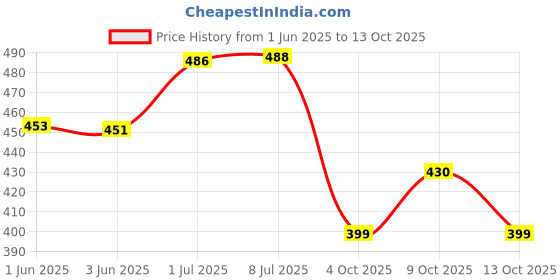 flipkart.com insure automotive Side Window Sun Shade For Hyundai Xcent insure automotive Price History Graph from 1 Jun 2025 to 13 Oct 2025