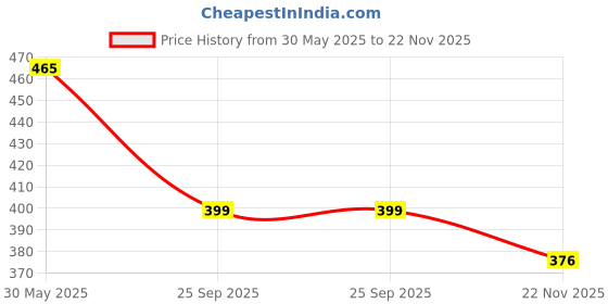 flipkart.com insure automotive Side Window Sun Shade For Maruti Suzuki Eeco insure automotive Price History Graph from 30 May 2025 to 22 Nov 2025