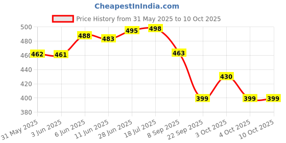 flipkart.com insure automotive Side Window Sun Shade For Tata Altroz insure automotive Price History Graph from 31 May 2025 to 9 Oct 2025