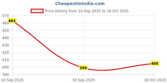 flipkart.com insure automotive Side Window Sun Shade For Toyota Etios insure automotive Price History Graph from 10 Sep 2025 to 18 Oct 2025